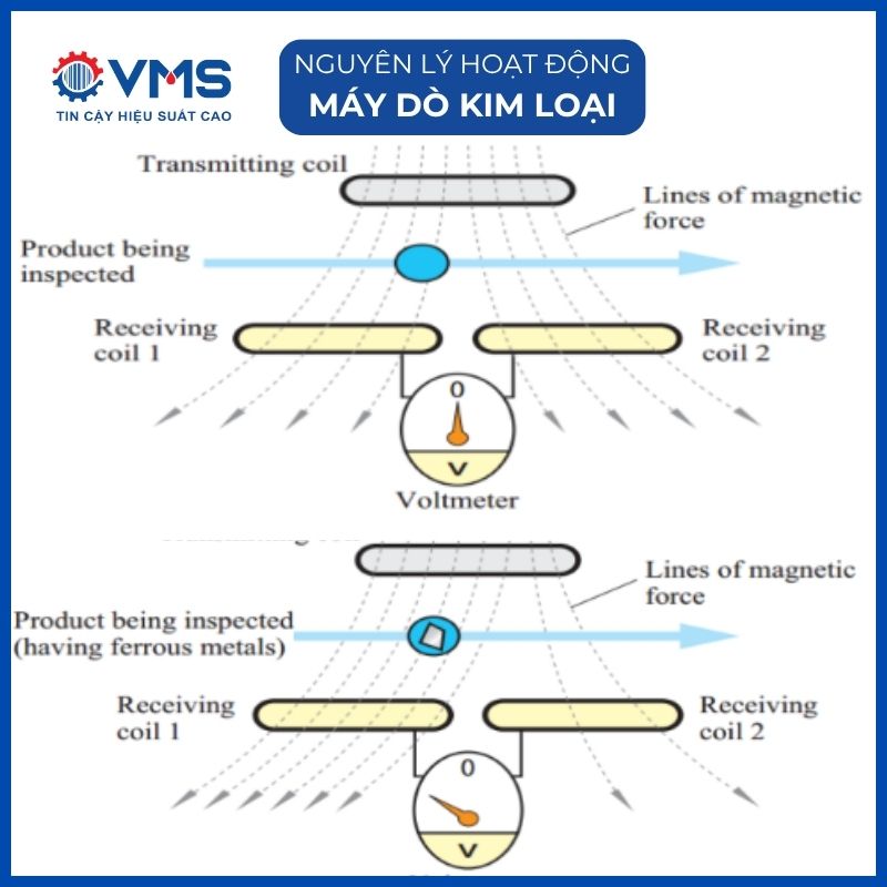 Nguyên lý hoạt động của máy dò kim loại công nghiệp