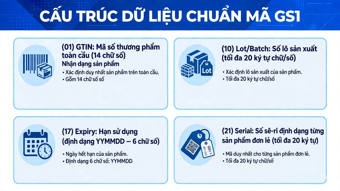 Cấu trúc mã in GS1