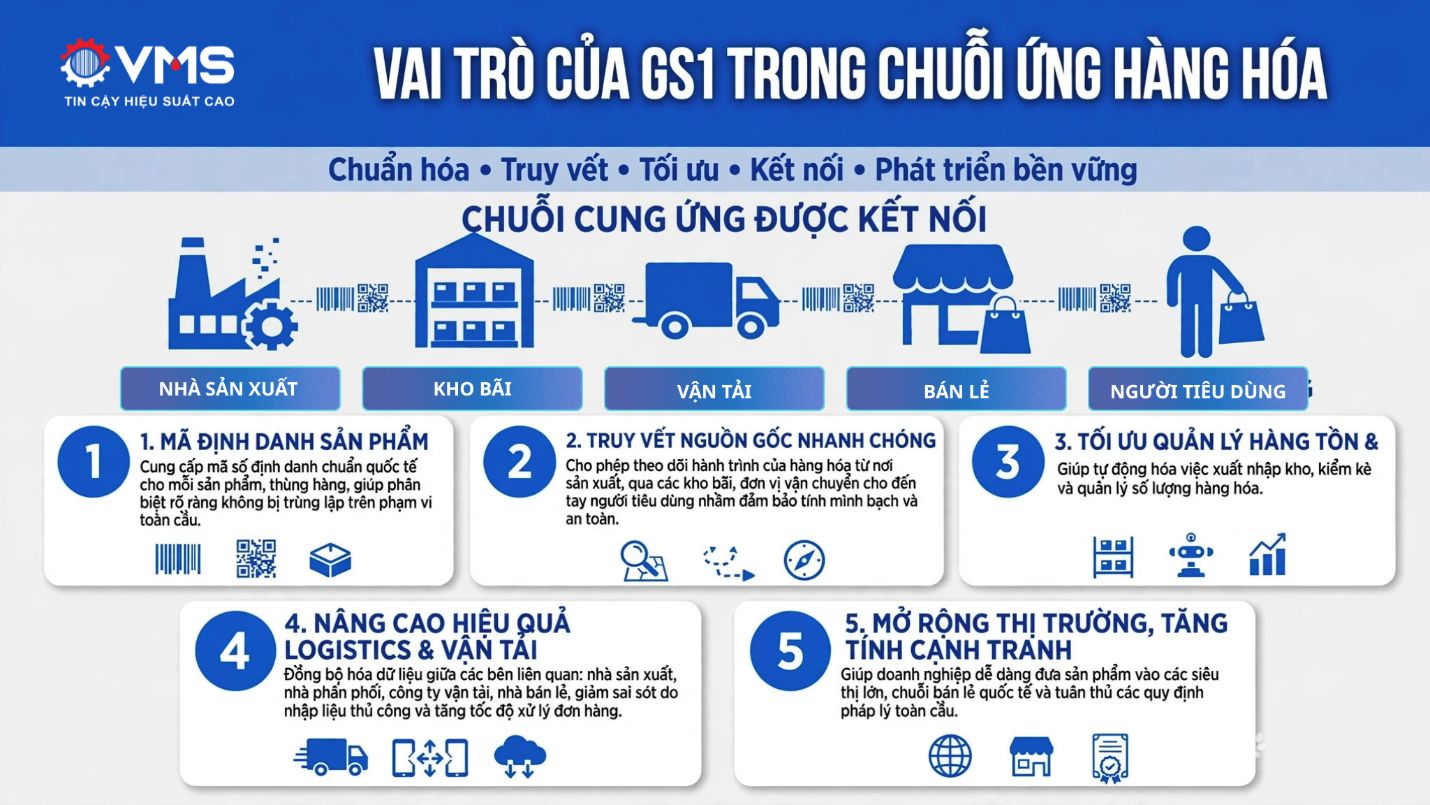 Vai trò mã in GS1 trong truy vết nguồn gốc sản phẩm